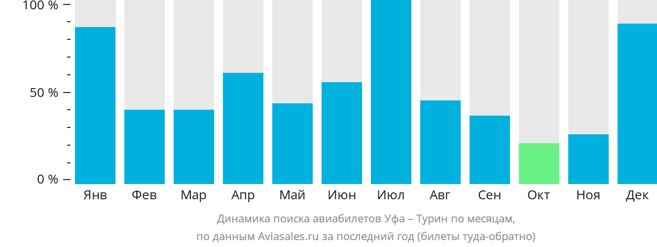 Динамика поиска авиабилетов из Уфы в Турин по месяцам