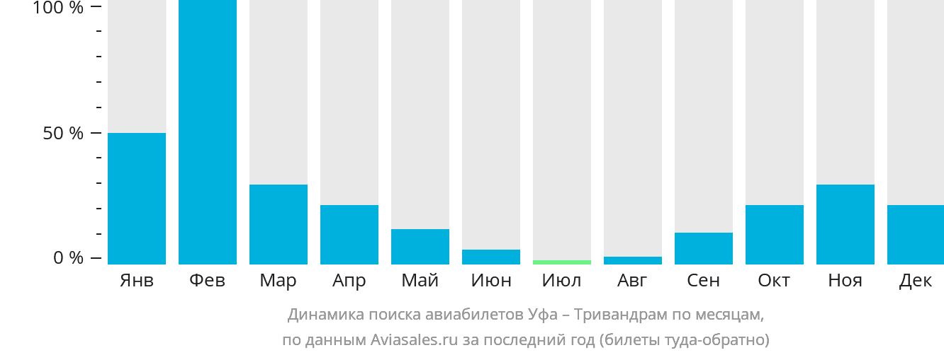 Динамика поиска авиабилетов из Уфы в Тривандрам по месяцам
