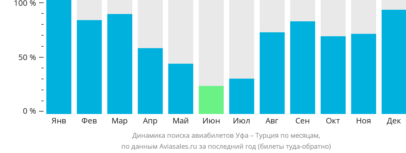 Динамика поиска авиабилетов из Уфы в Турцию по месяцам