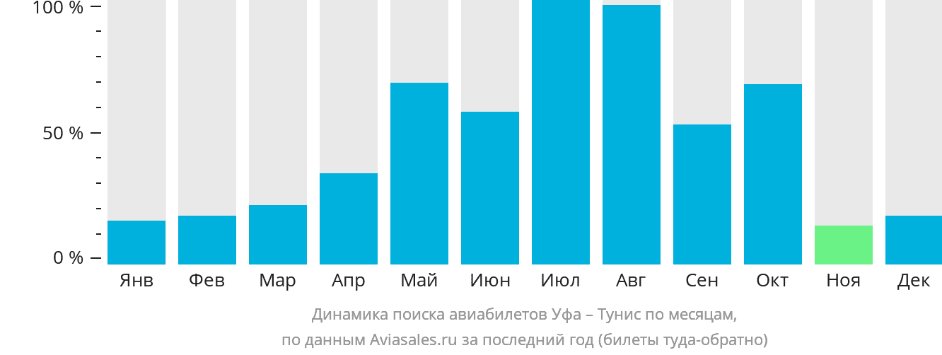 Динамика поиска авиабилетов из Уфы в Тунис по месяцам