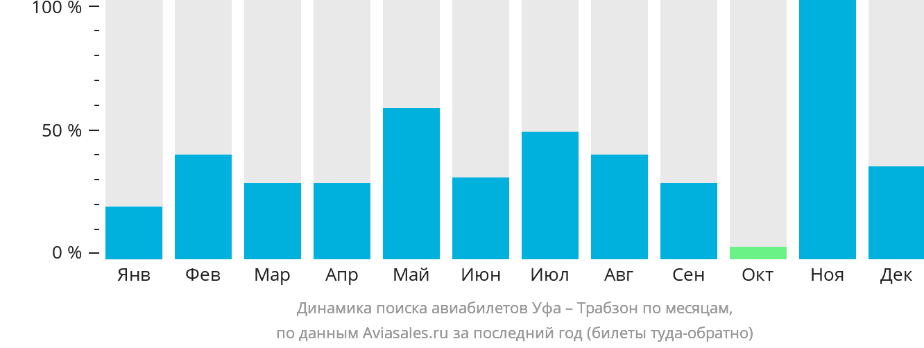 Динамика поиска авиабилетов из Уфы в Трабзон по месяцам