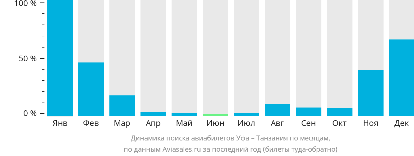Динамика поиска авиабилетов из Уфы в Танзанию по месяцам