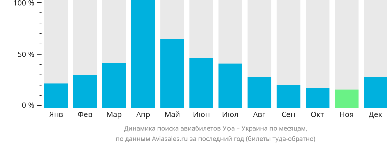 Динамика поиска авиабилетов из Уфы в Украину по месяцам