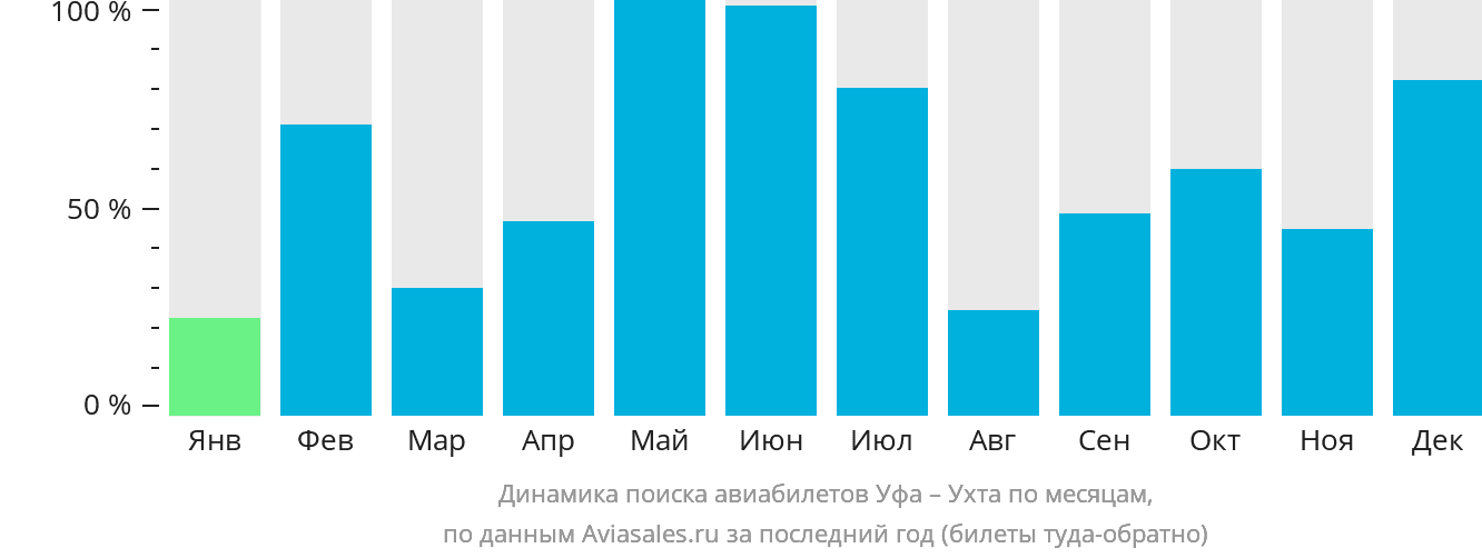 Динамика поиска авиабилетов из Уфы в Ухту по месяцам