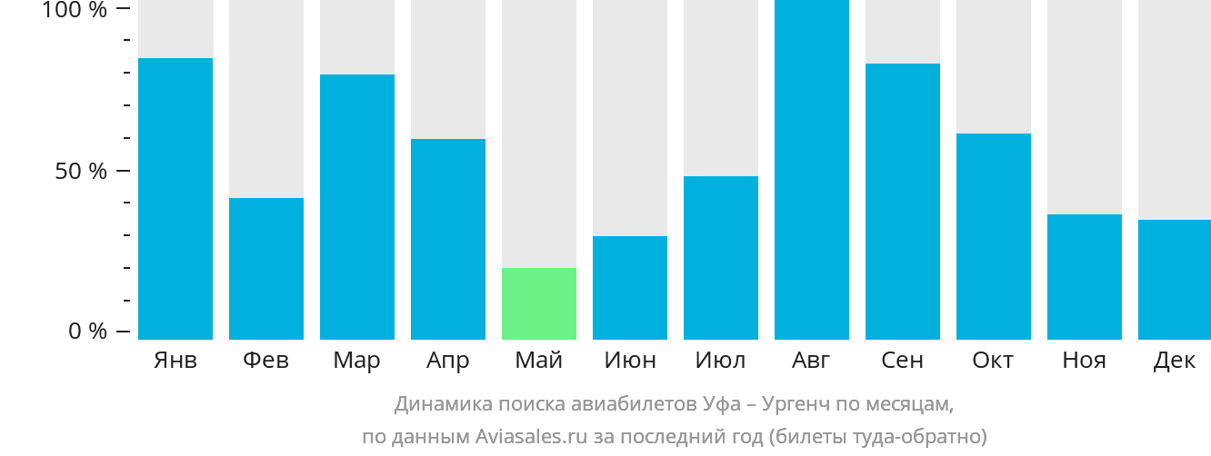 Динамика поиска авиабилетов из Уфы в Ургенч по месяцам