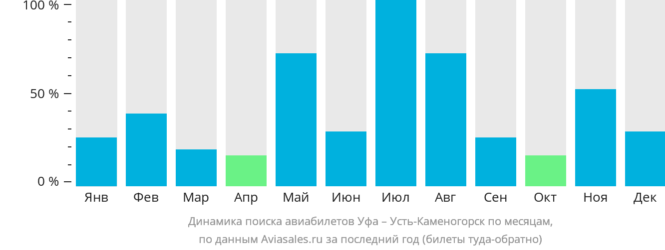 Динамика поиска авиабилетов из Уфы в Усть-Каменогорск по месяцам