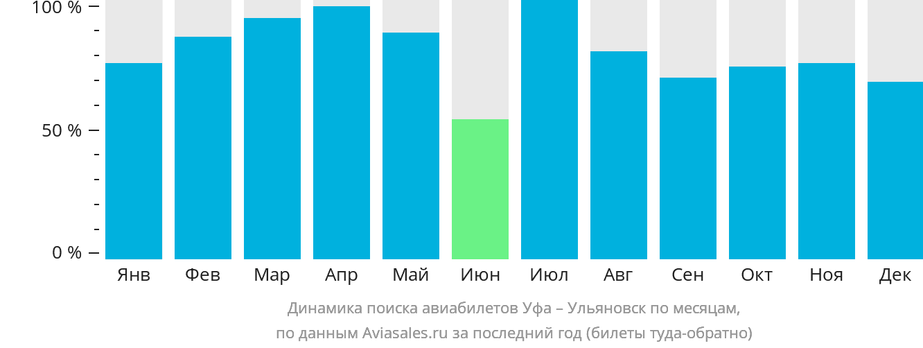 Динамика поиска авиабилетов из Уфы в Ульяновск по месяцам