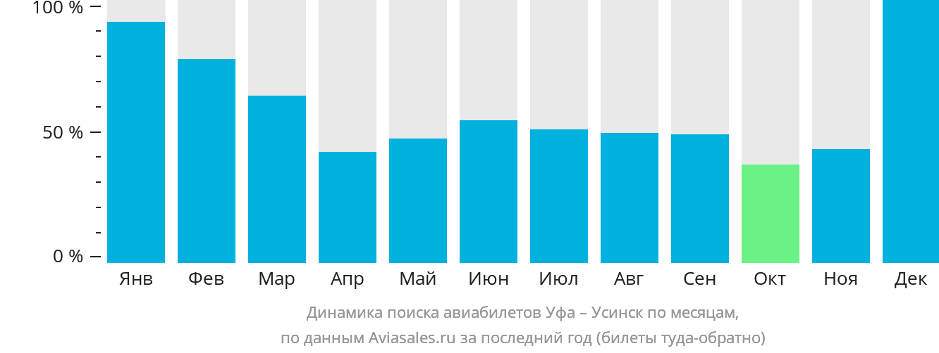Динамика поиска авиабилетов из Уфы в Усинск по месяцам
