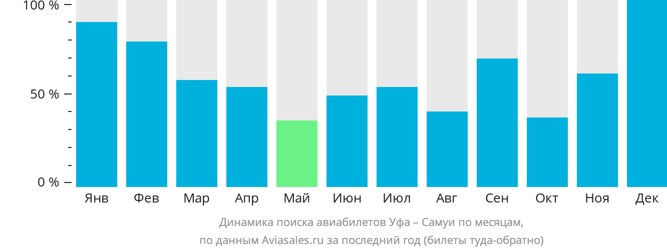 Динамика поиска авиабилетов из Уфы на Самуй по месяцам