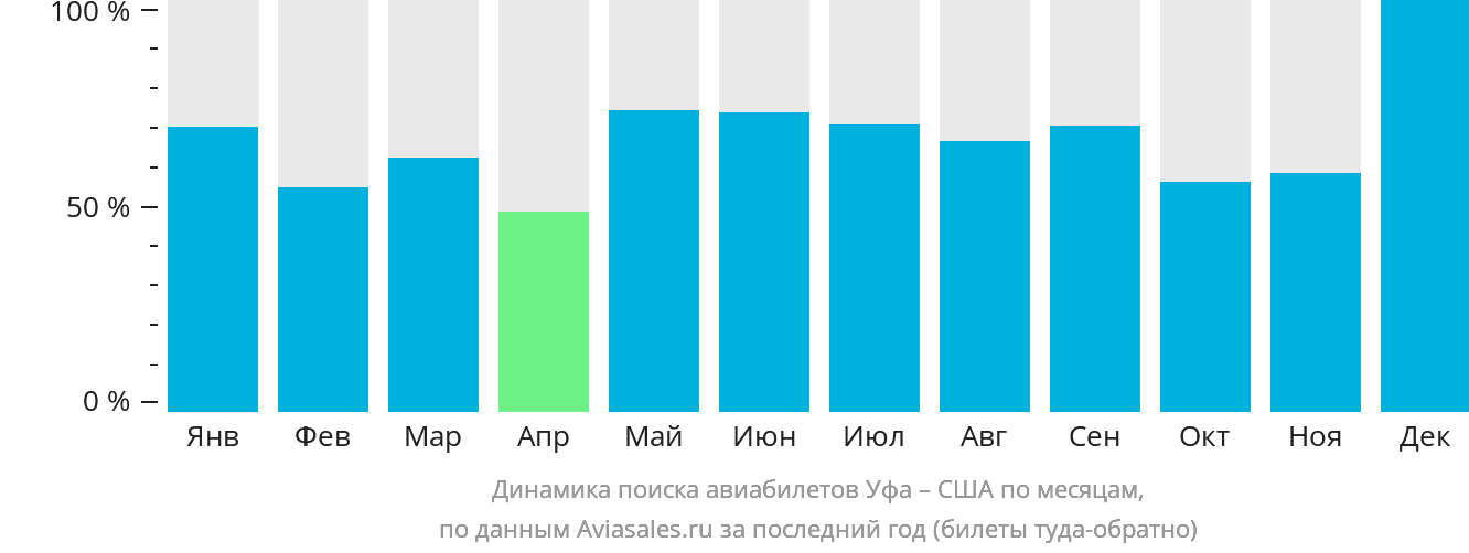 Динамика поиска авиабилетов из Уфы в США по месяцам