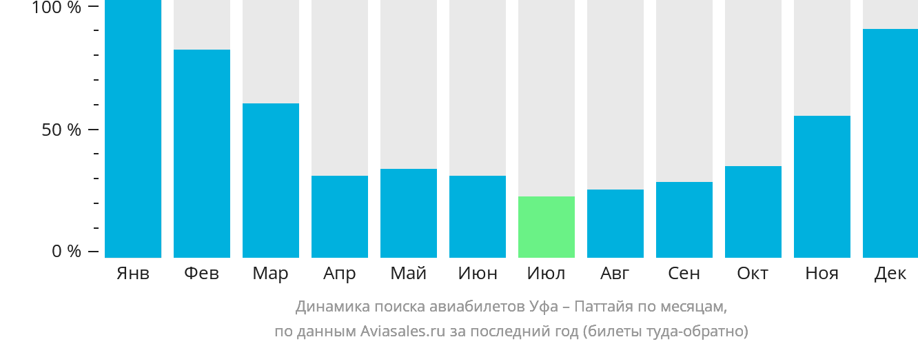 Динамика поиска авиабилетов из Уфы в Паттайю по месяцам