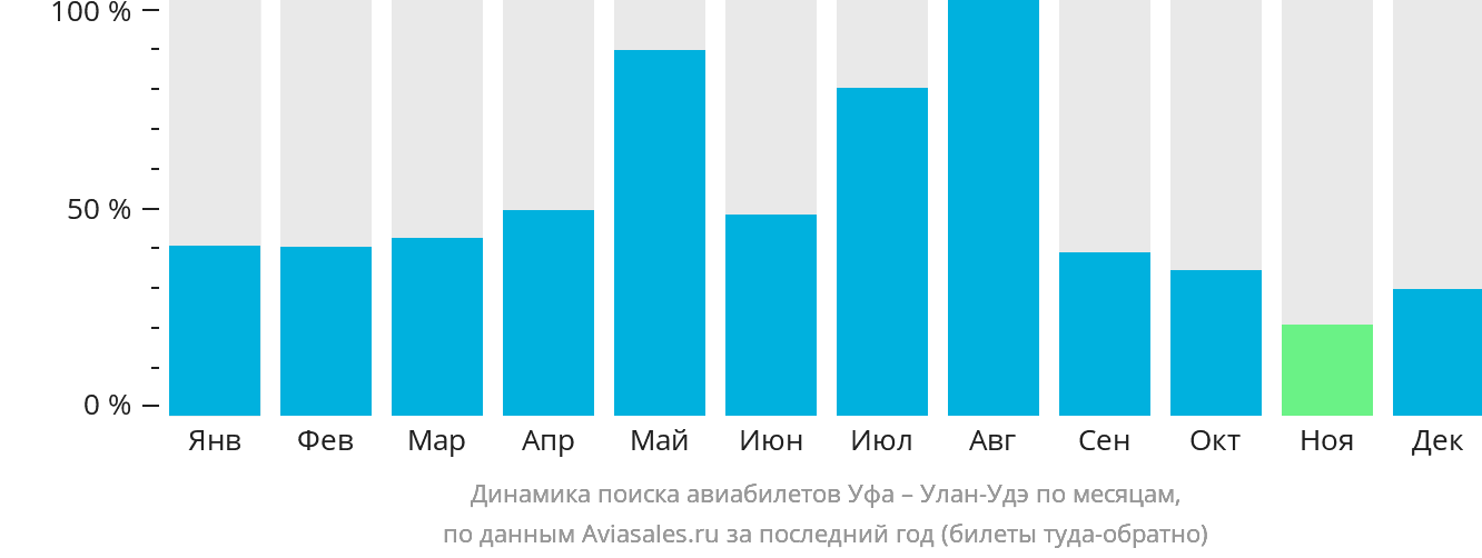 Динамика поиска авиабилетов из Уфы в Улан-Удэ по месяцам