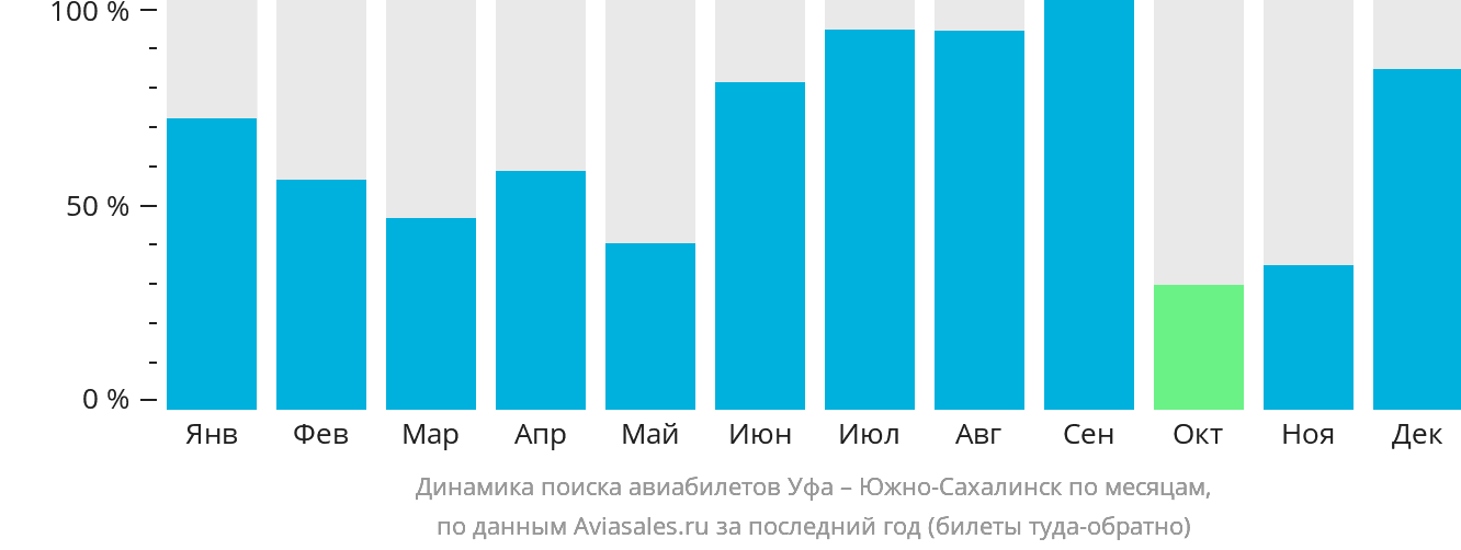 Динамика поиска авиабилетов из Уфы в Южно-Сахалинск по месяцам