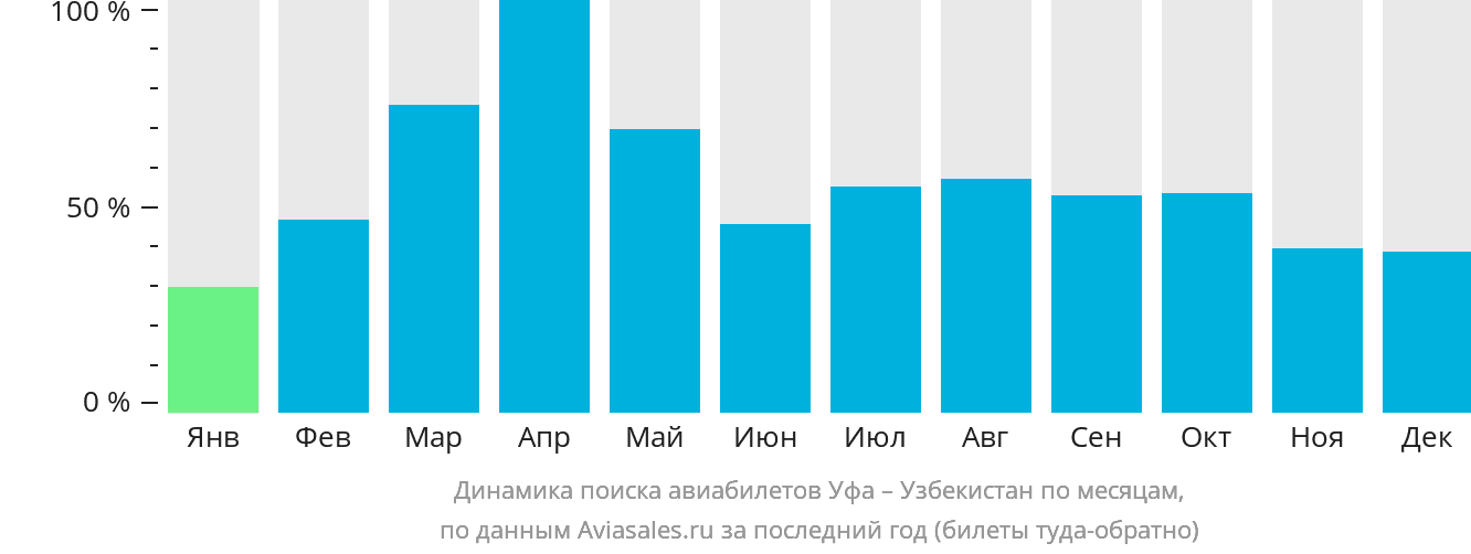 Динамика поиска авиабилетов из Уфы в Узбекистан по месяцам