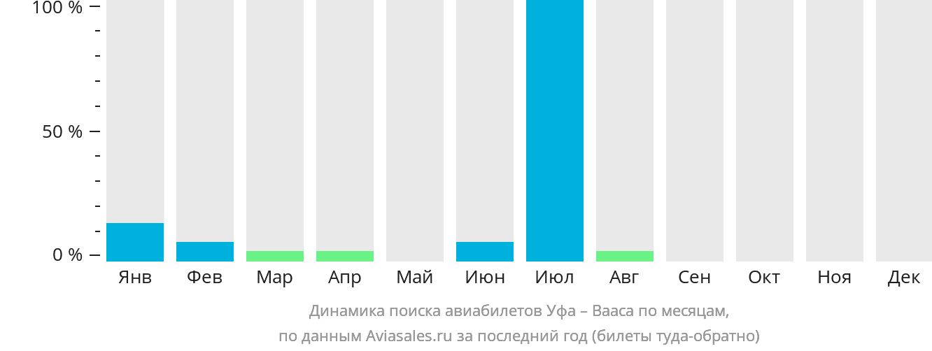 Динамика поиска авиабилетов из Уфы в Ваасу по месяцам