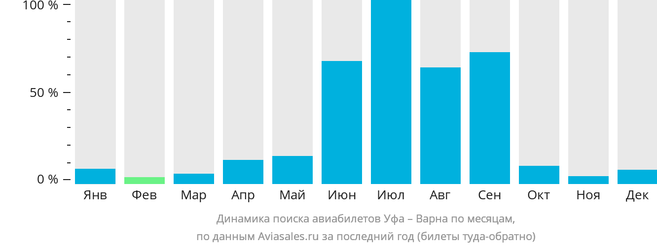Динамика поиска авиабилетов из Уфы в Варну по месяцам