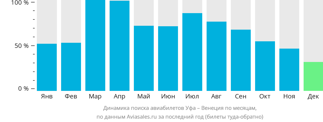 Динамика поиска авиабилетов из Уфы в Венецию по месяцам