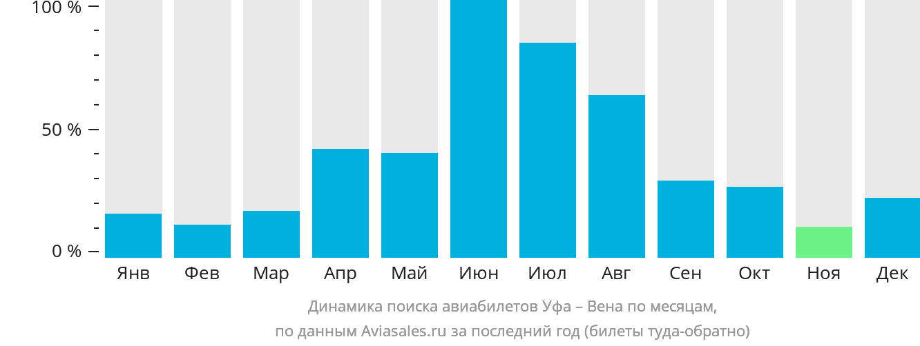 Динамика поиска авиабилетов из Уфы в Вену по месяцам