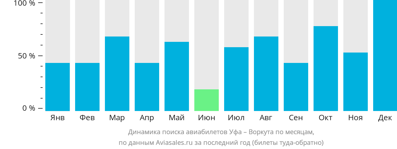 Динамика поиска авиабилетов из Уфы в Воркуту по месяцам