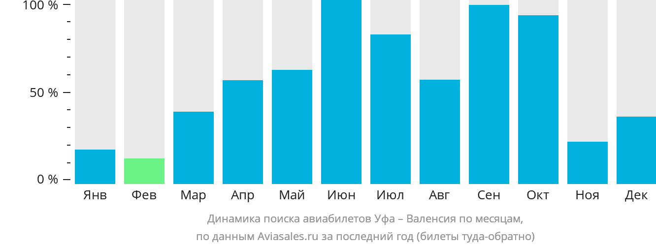 Динамика поиска авиабилетов из Уфы в Валенсию по месяцам