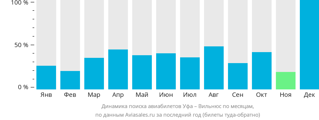 Динамика поиска авиабилетов из Уфы в Вильнюс по месяцам