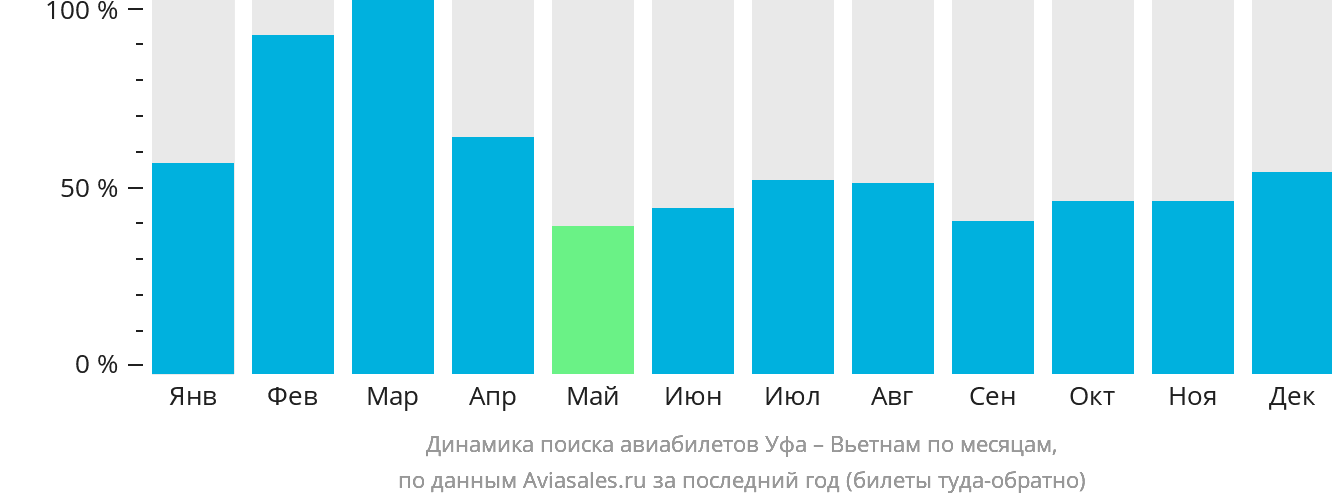 Динамика поиска авиабилетов из Уфы в Вьетнам по месяцам