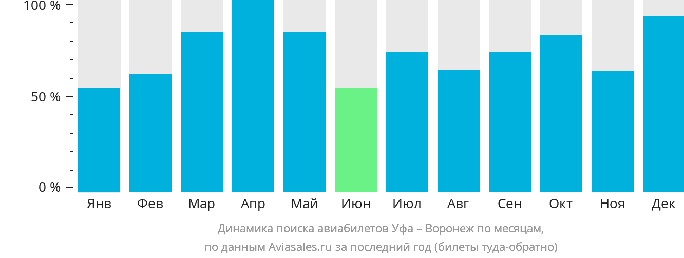 Динамика поиска авиабилетов из Уфы в Воронеж по месяцам