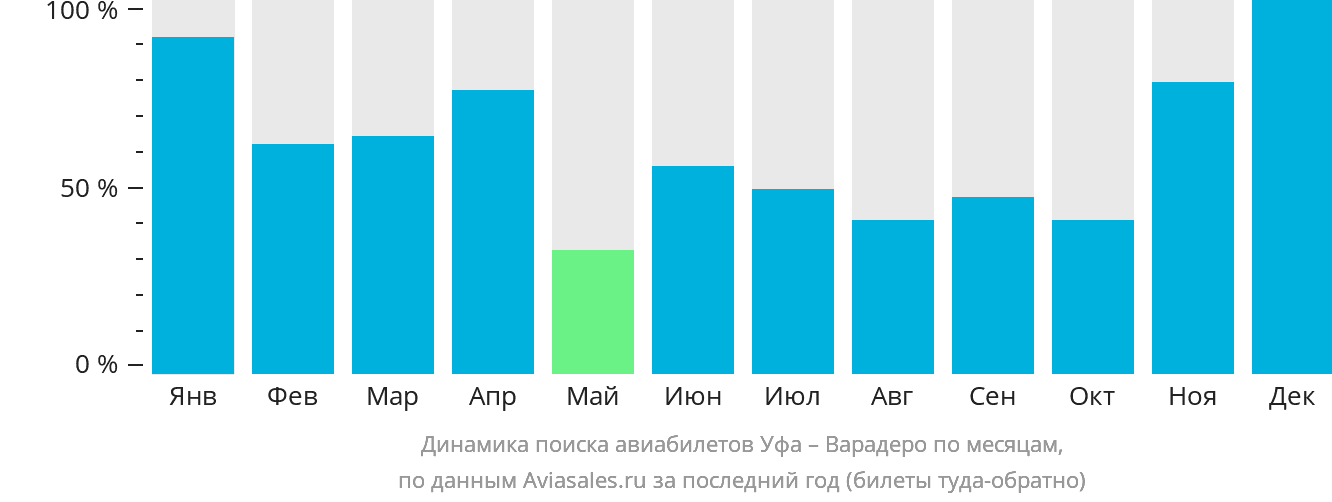 Динамика поиска авиабилетов из Уфы в Варадеро по месяцам