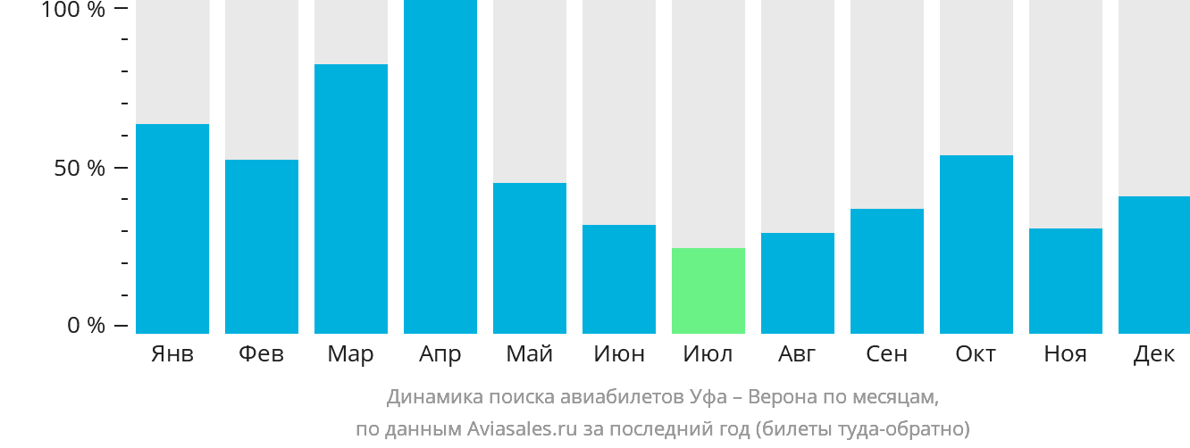 Динамика поиска авиабилетов из Уфы в Верону по месяцам