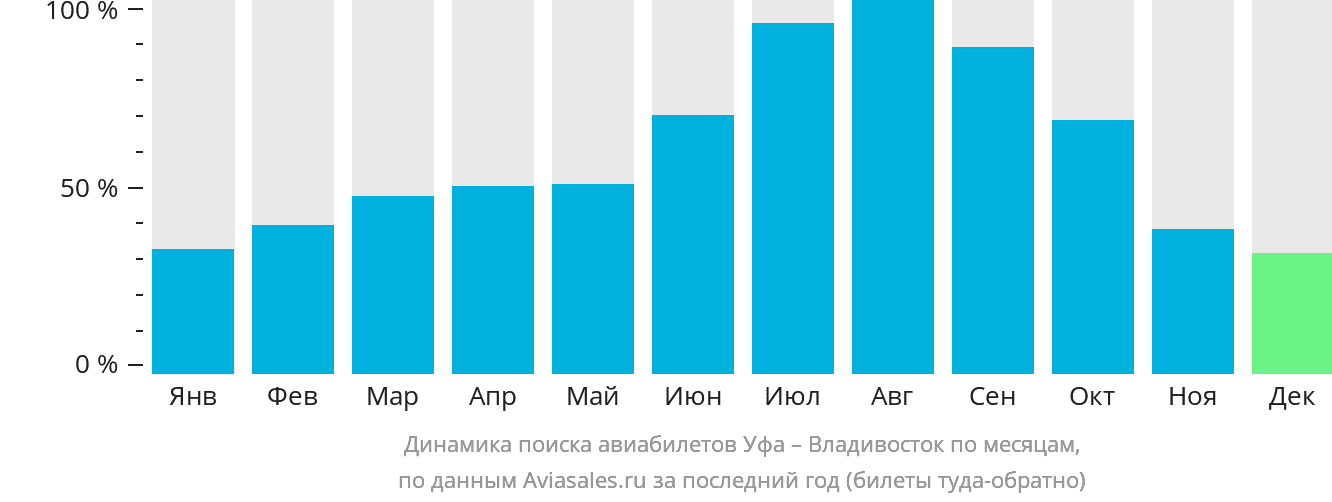 Динамика поиска авиабилетов из Уфы во Владивосток по месяцам