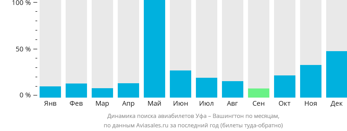 Динамика поиска авиабилетов из Уфы в Вашингтон по месяцам