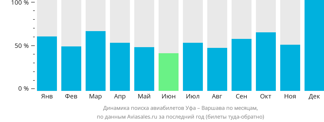 Динамика поиска авиабилетов из Уфы в Варшаву по месяцам