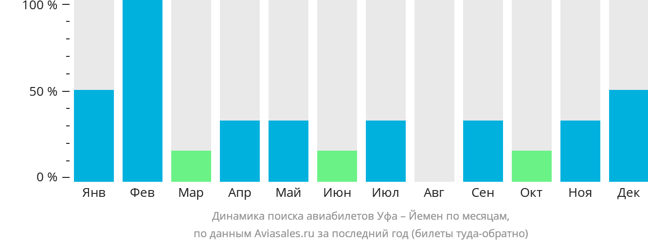 Динамика поиска авиабилетов из Уфы в Йемен по месяцам