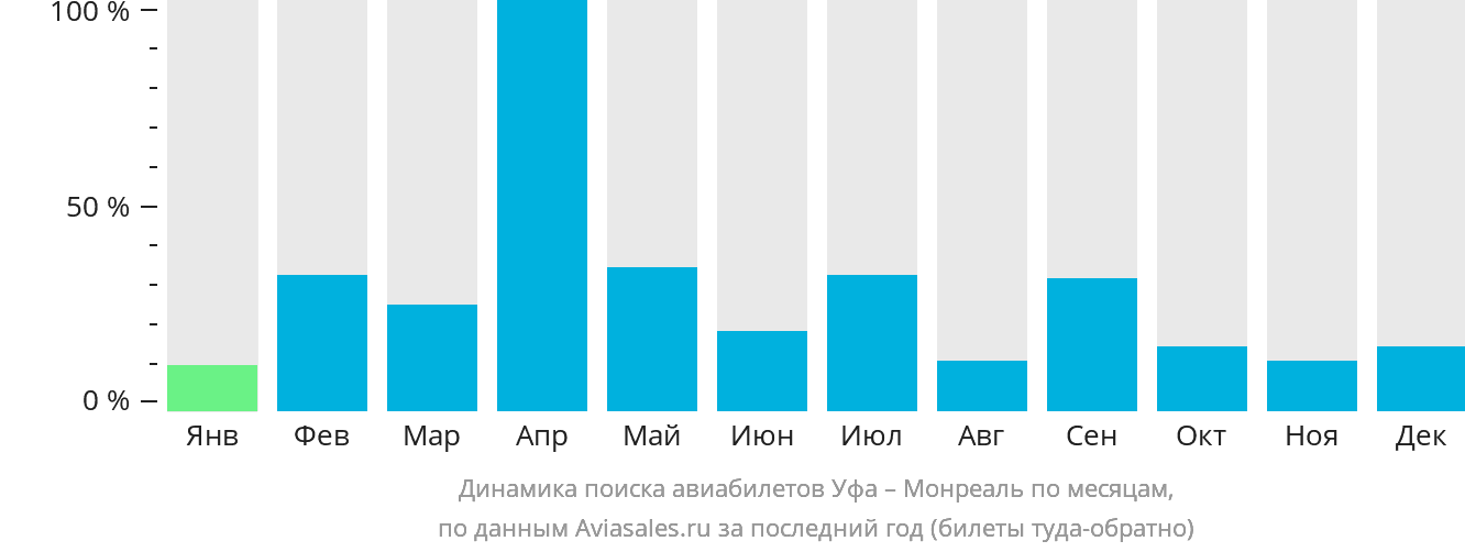 Динамика поиска авиабилетов из Уфы в Монреаль по месяцам