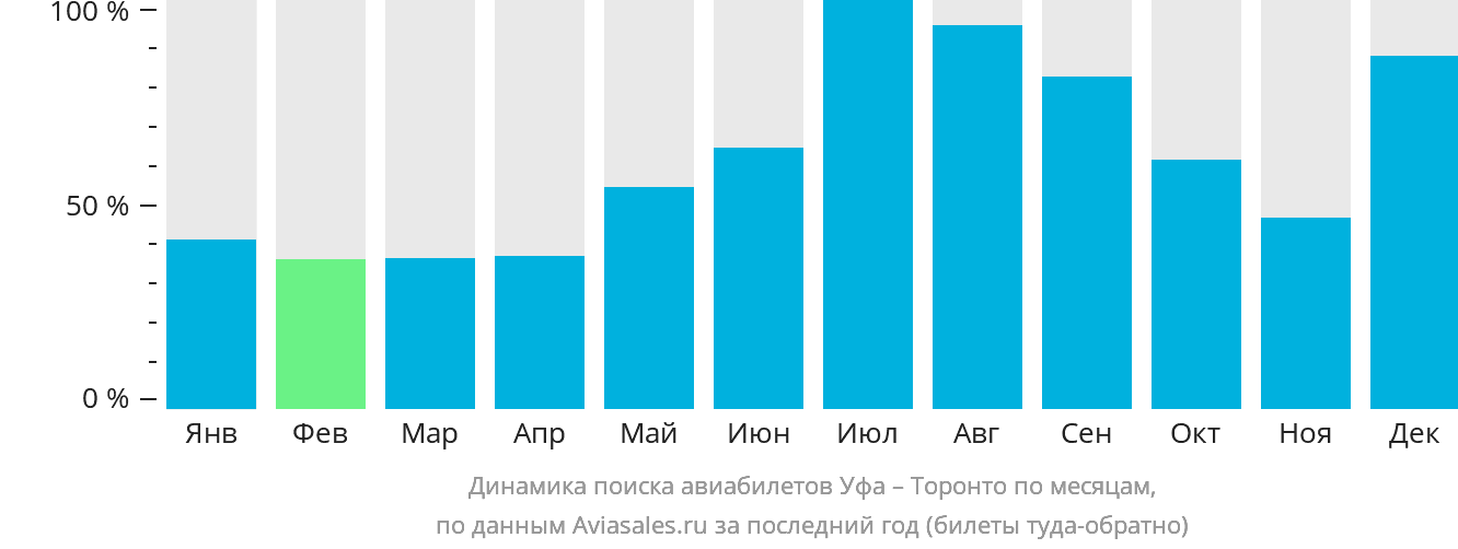 Динамика поиска авиабилетов из Уфы в Торонто по месяцам