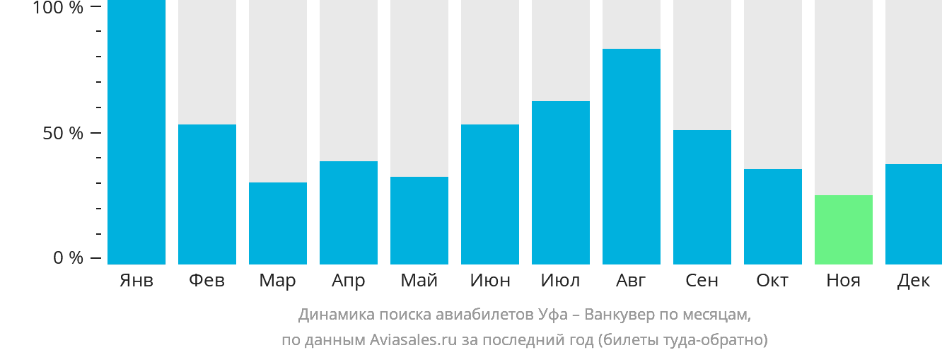 Динамика поиска авиабилетов из Уфы в Ванкувер по месяцам
