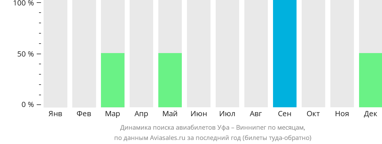 Динамика поиска авиабилетов из Уфы в Виннипег по месяцам