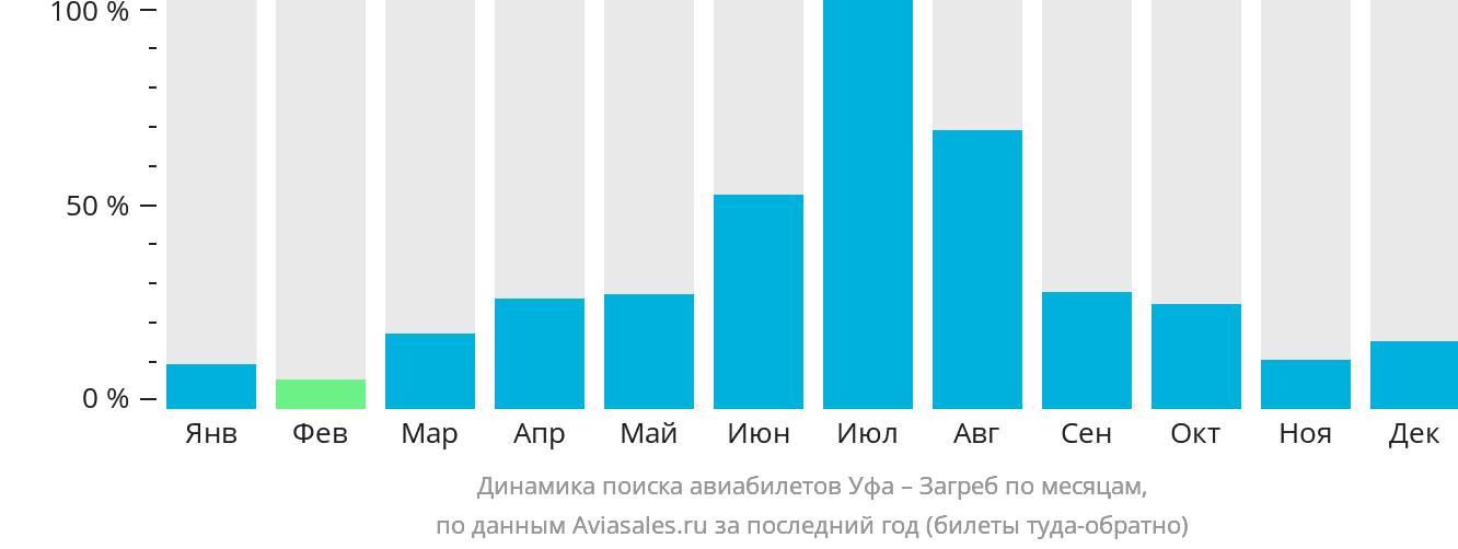 Динамика поиска авиабилетов из Уфы в Загреб по месяцам