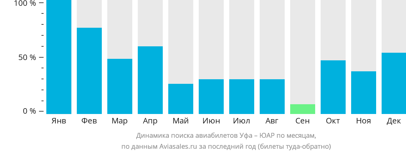 Динамика поиска авиабилетов из Уфы в ЮАР по месяцам