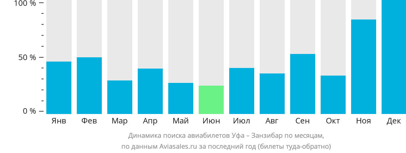 Динамика поиска авиабилетов из Уфы в Занзибар по месяцам