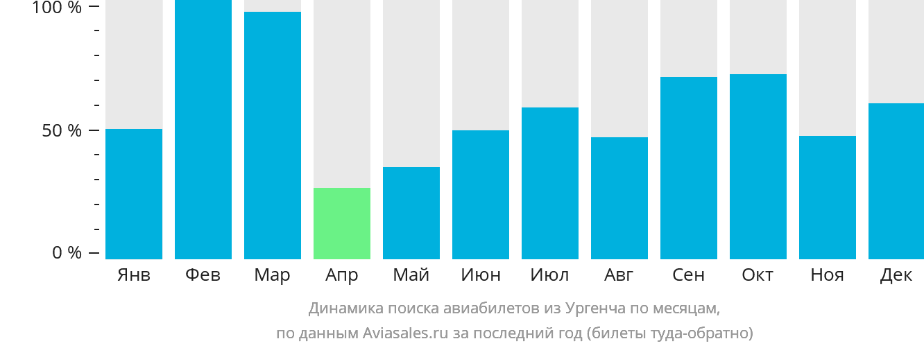 Динамика поиска авиабилетов из Ургенча по месяцам