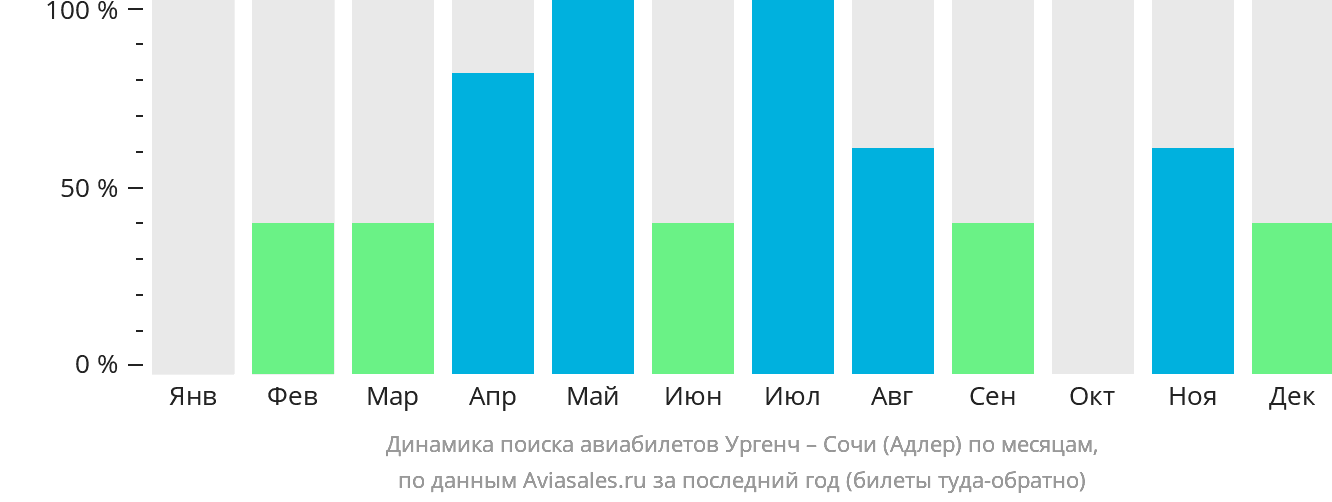 Динамика поиска авиабилетов из Ургенча в Сочи по месяцам