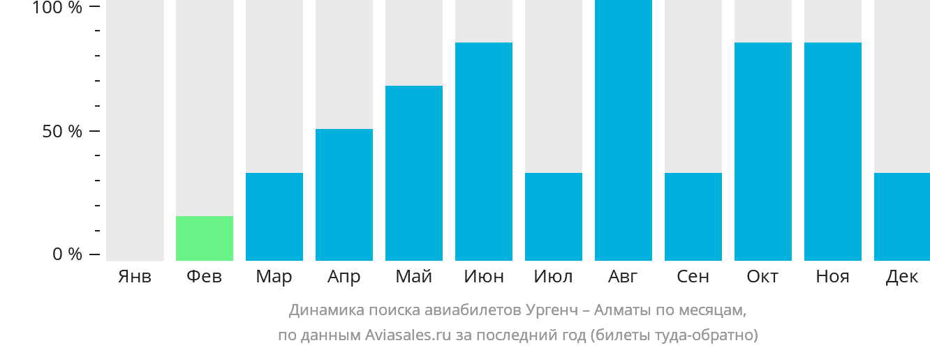 Динамика поиска авиабилетов из Ургенча в Алматы по месяцам