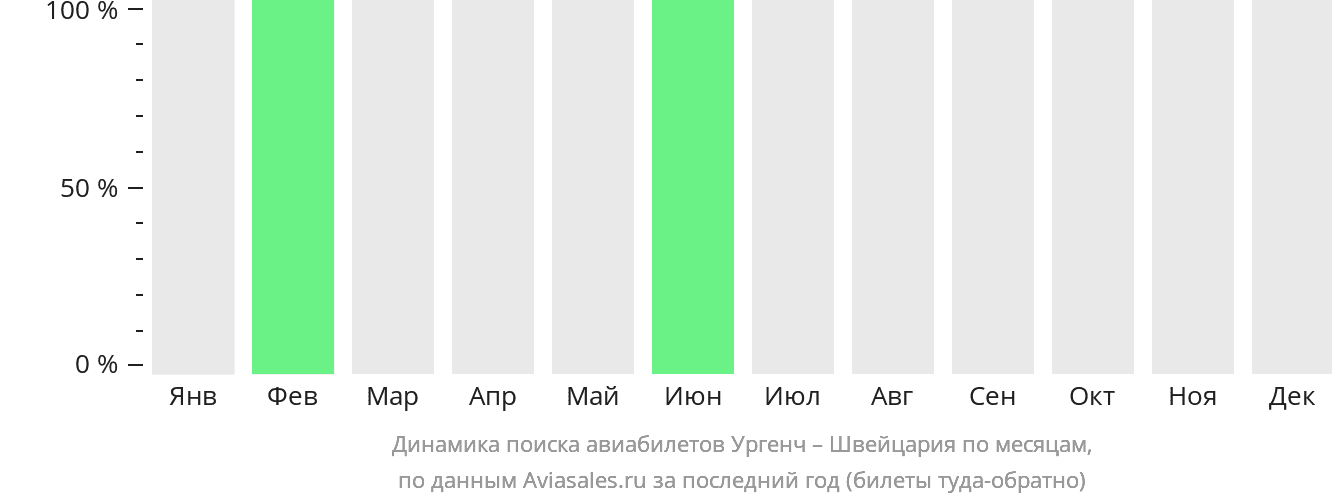 Динамика поиска авиабилетов из Ургенча в Швейцарию по месяцам