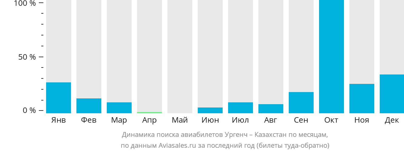 Динамика поиска авиабилетов из Ургенча в Казахстан по месяцам