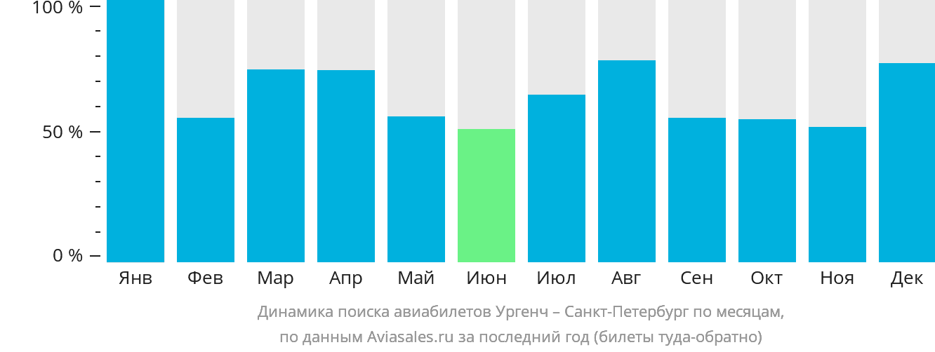 Динамика поиска авиабилетов из Ургенча в Санкт-Петербург по месяцам