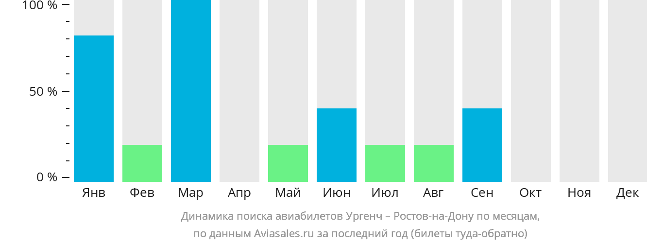 Динамика поиска авиабилетов из Ургенча в Ростов-на-Дону по месяцам
