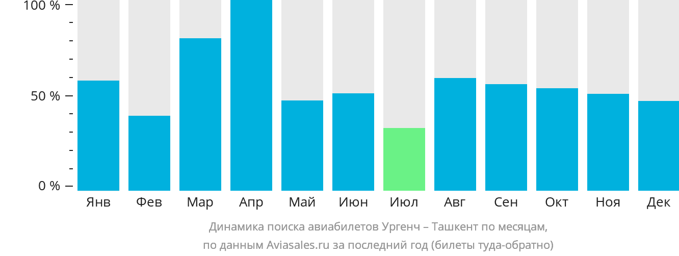 Динамика поиска авиабилетов из Ургенча в Ташкент по месяцам