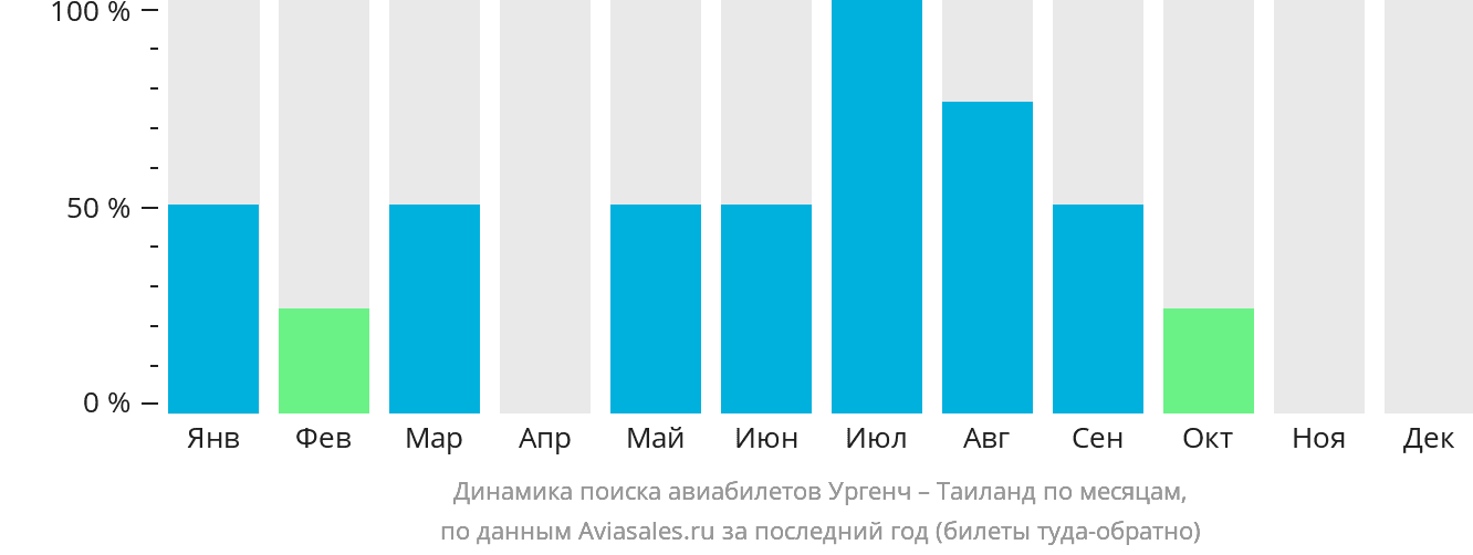 Динамика поиска авиабилетов из Ургенча в Таиланд по месяцам