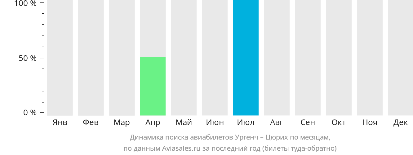 Динамика поиска авиабилетов из Ургенча в Цюрих по месяцам